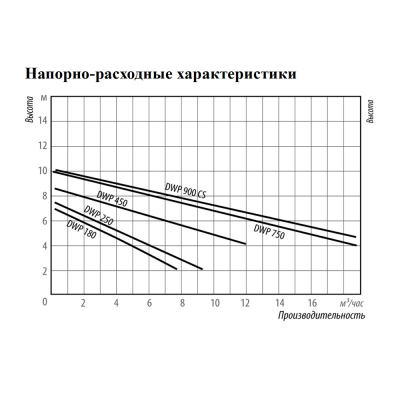 Насос дренажный Belamos DWP 450 Фекальный