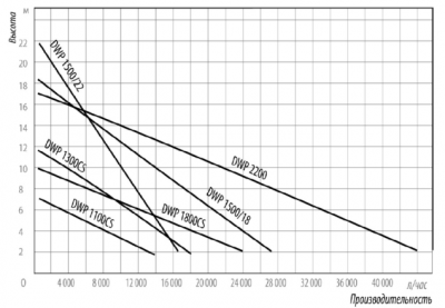 Насос дренажный Belamos DWP 1500/22 Фекальный