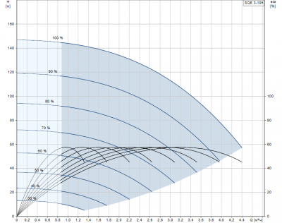 Насос скважинный Grundfos SQE 3-105 (96510162)