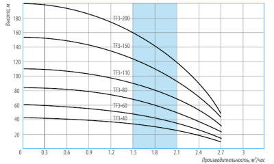Насос центробежный погружной Беламос TF3-80 (1,5м кабель)